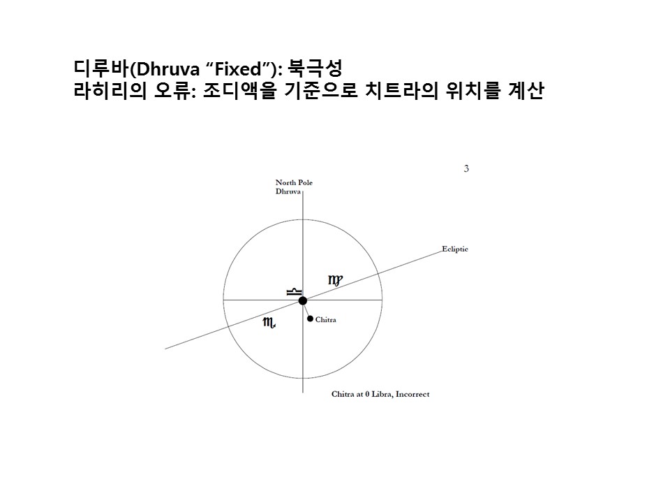 라히리 아야남샤의 오류